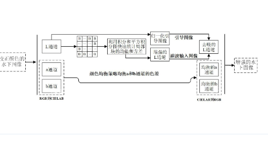 局部自適應(yīng)的水下圖像對比度增強方法