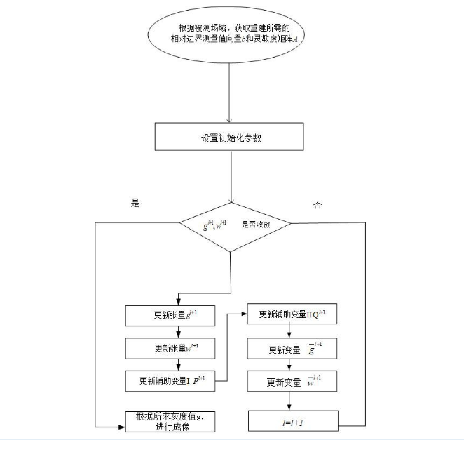 抑制偽影與保護(hù)邊緣的顱內(nèi)圖像重建方法