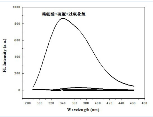 一種硫量子點(diǎn)的制備方法及其在測(cè)定水樣中頭孢噻肟鈉的應(yīng)用