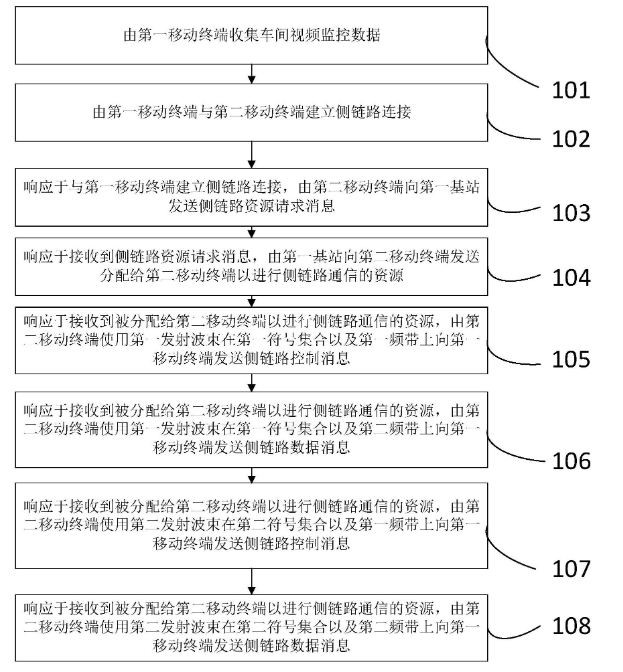 基于毫米波技術(shù)的智能車(chē)間視頻監(jiān)控?cái)?shù)據(jù)的傳輸方法及系統(tǒng)