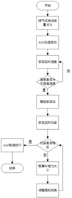 一種自主水下航行器瞬時(shí)加速系統(tǒng)及方法