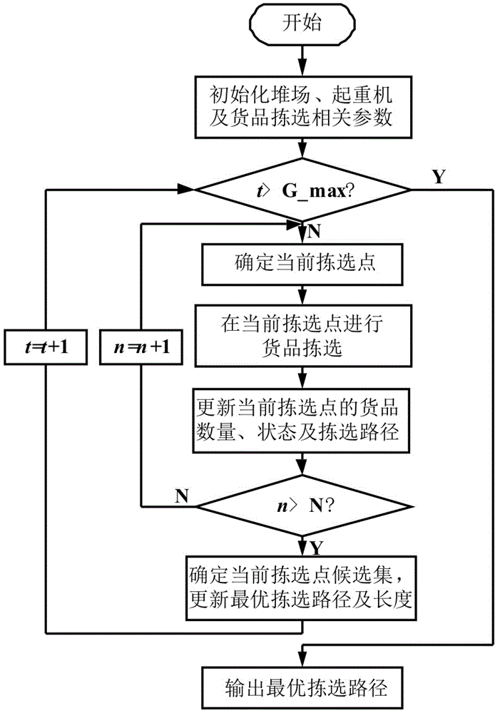 一種考慮潛在揀選點(diǎn)的堆場(chǎng)起重機(jī)批量揀選方法