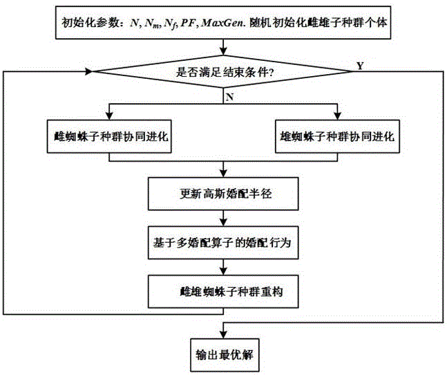 一種混養(yǎng)模式下肉雞倉儲式圈舍分配方法