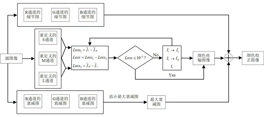 局部自適應(yīng)的水下圖像顏色校正方法