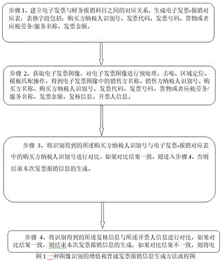 基于圖像識別的增值稅普通發(fā)票報銷信息生成方法及裝置