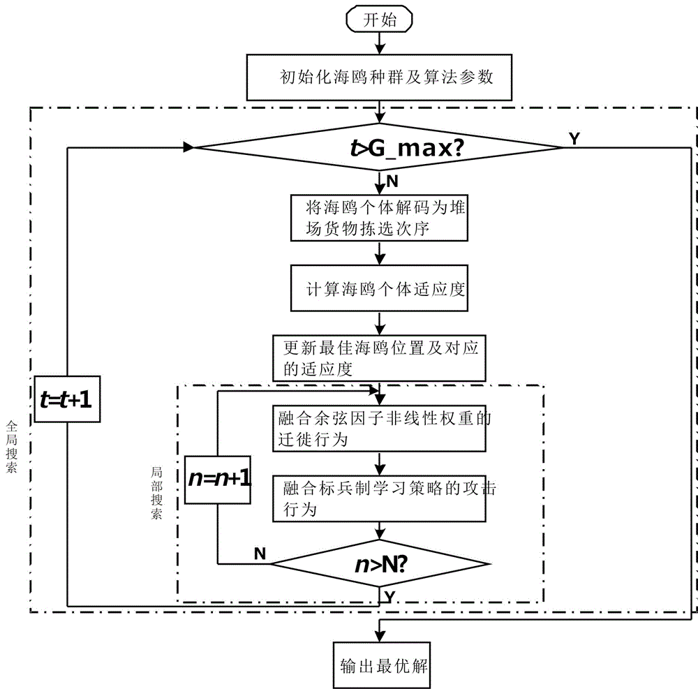 一種堆場雙起重機協(xié)同作業(yè)優(yōu)化方法