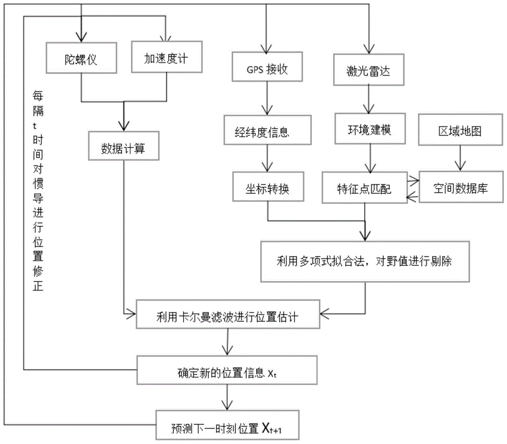 基于組合導(dǎo)航和特征點匹配的移動機器人自主導(dǎo)航方法