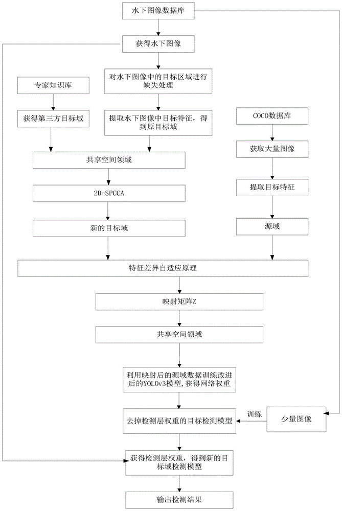 一種基于第三方遷移學(xué)習(xí)的水下目標(biāo)檢測方法