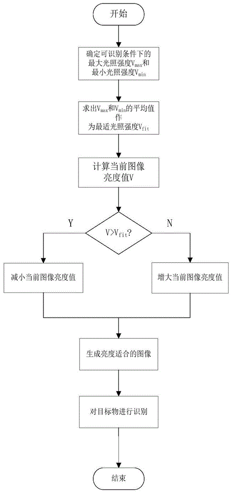 適應(yīng)光照度突變的采摘機器人目標(biāo)自主識別系統(tǒng)及其方法