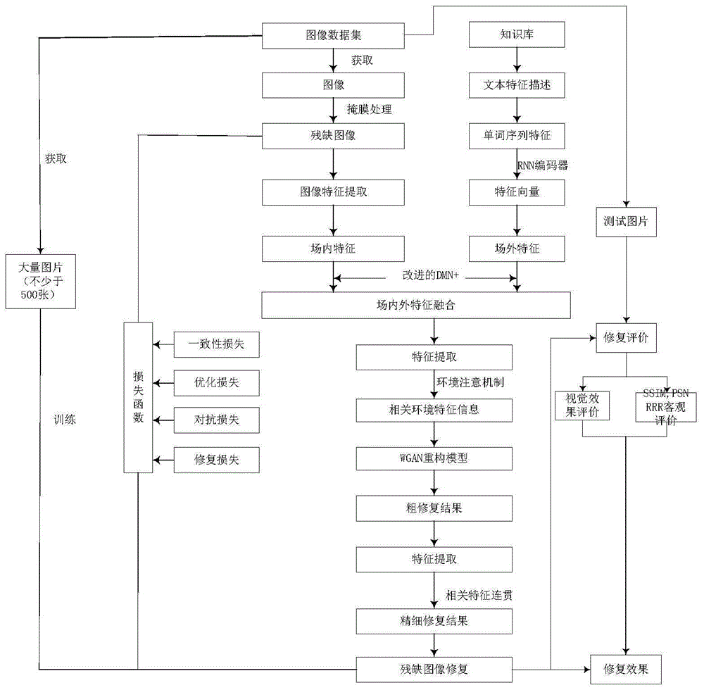 一種場內(nèi)外特征融合的殘缺圖像精細(xì)修復(fù)方法