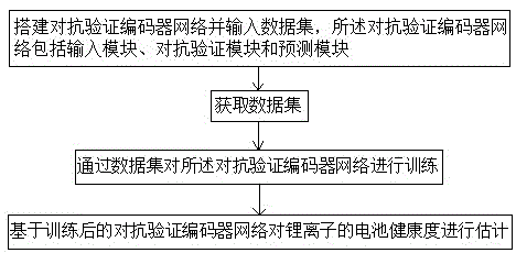 一種基于對抗編碼器網(wǎng)絡的鋰離子電池健康狀態(tài)估計方法