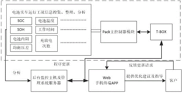 一種動力鋰電池全生命周期遠程監(jiān)控系統(tǒng)及優(yōu)化方法