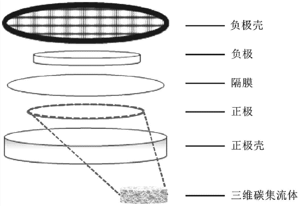 一種鋰硫電池三維碳集流體的制備方法及其應(yīng)用