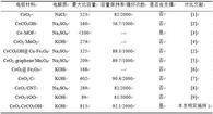 一種Ce基復(fù)合物電極材料及其制備方法