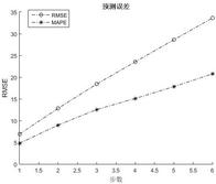 基于最小二乘支持向量機(jī)算法的在線預(yù)測(cè)碼頭疏港作業(yè)貨車數(shù)量的方法