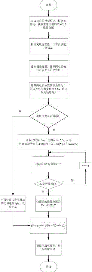 一種抑制兩電極移動(dòng)影響的電阻抗層析成像方法