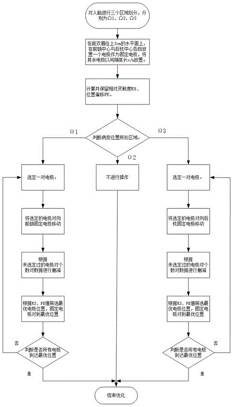 針對(duì)腦出血患者病變部位長(zhǎng)期高精度EIT檢測(cè)的電極排布方法