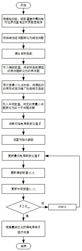 一種具有高分辨率能夠增強(qiáng)重建圖像邊緣特征的電阻抗層析成像方法