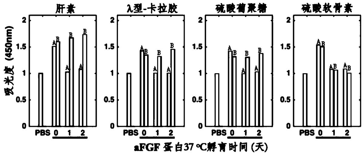 一種保護aFGF蛋白藥物穩(wěn)定性和活性的方法