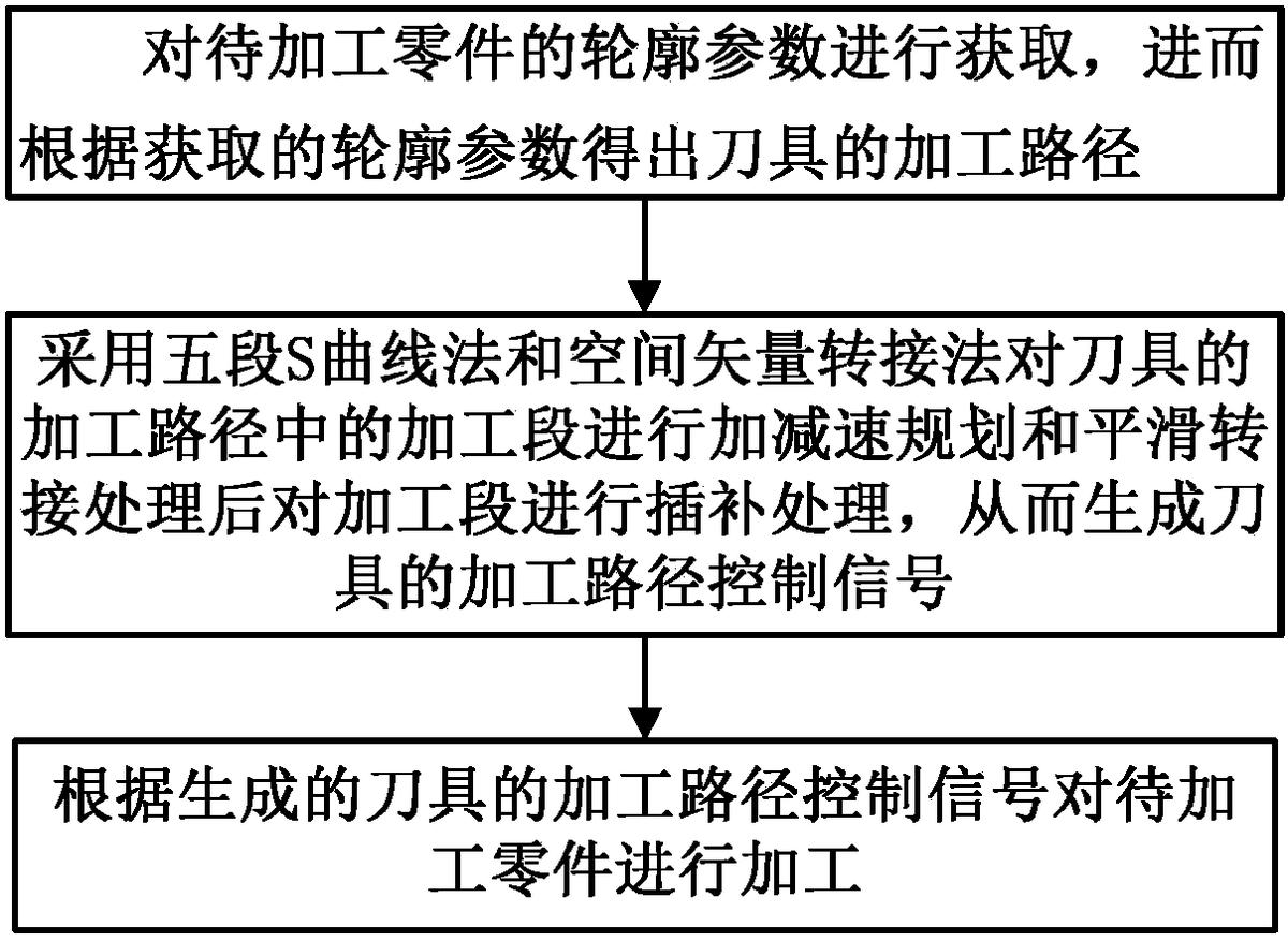 一種基于NURBS曲線插補的速度平滑控制方法