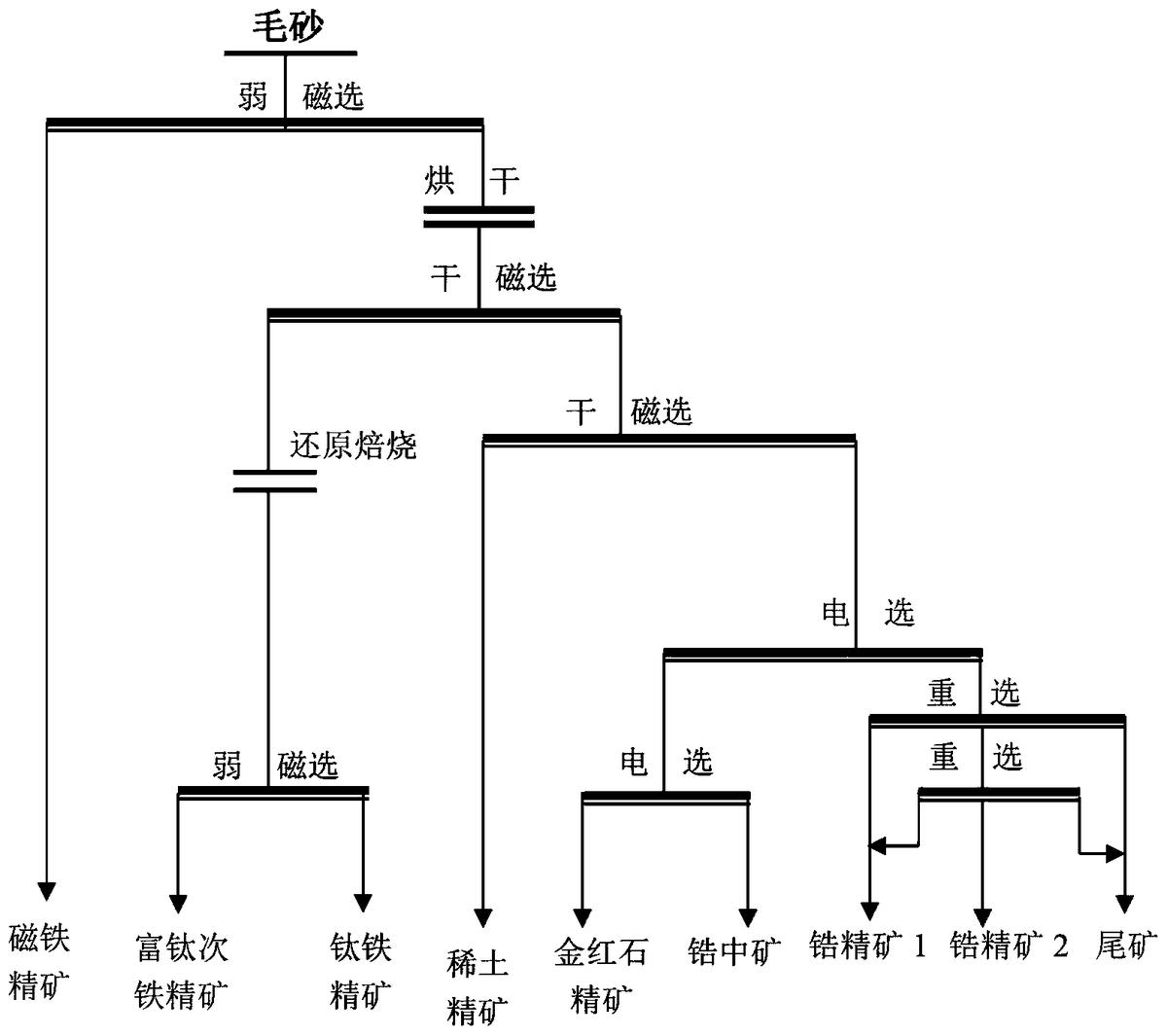 一種毛砂精選分離選礦工藝